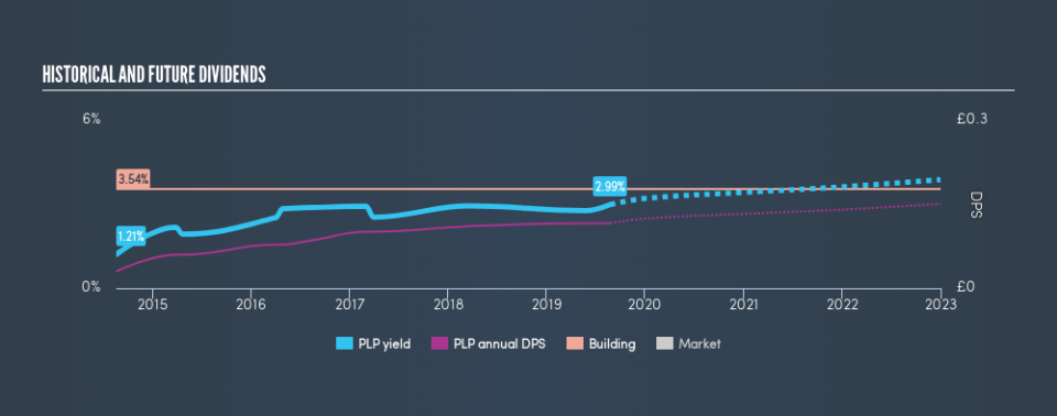 LSE:PLP Historical Dividend Yield, August 24th 2019
