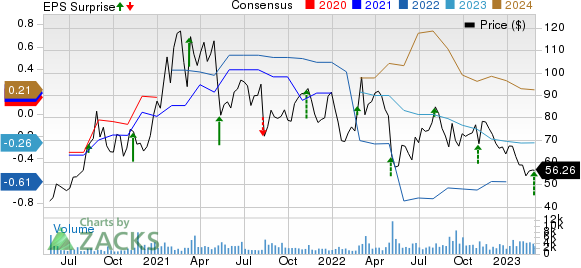 Inari Medical, Inc. Price, Consensus and EPS Surprise