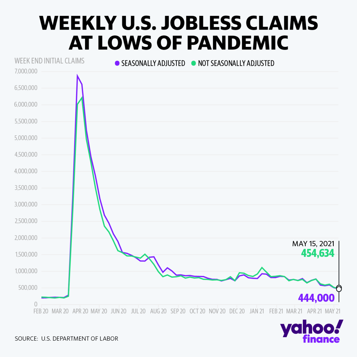 The Labor Department said weekly unemployment claims are at their lowest levels in more than a year.