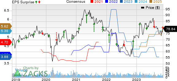 Maximus, Inc. Price, Consensus and EPS Surprise