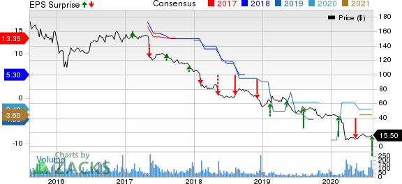 Medley Capital Corporation Price, Consensus and EPS Surprise