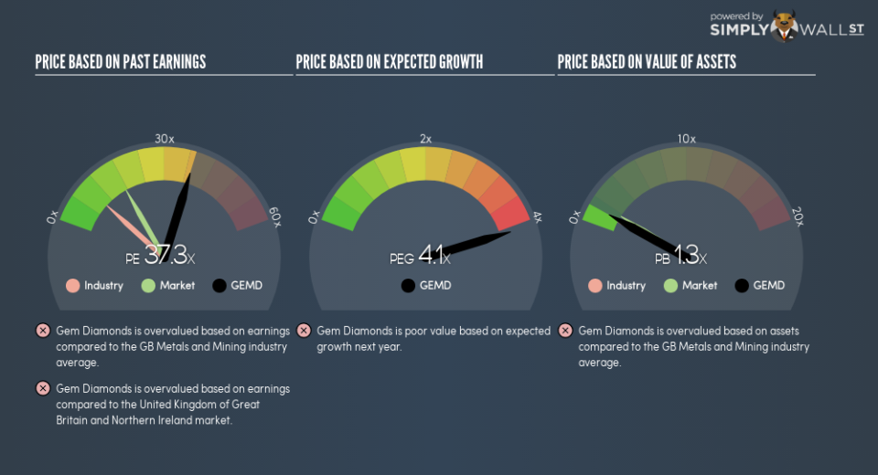 LSE:GEMD PE PEG Gauge September 5th 18