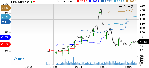 Cloudflare, Inc. Price, Consensus and EPS Surprise