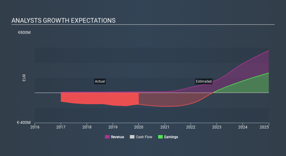 ENXTPA:DBV Past and Future Earnings March 31st 2020