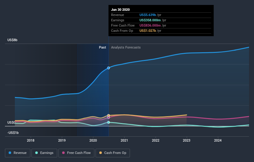 earnings-and-revenue-growth