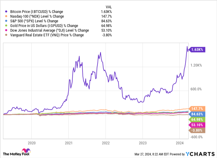 Bitcoin Price Chart