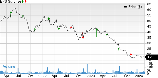 Nu Skin Enterprises, Inc. Price and EPS Surprise