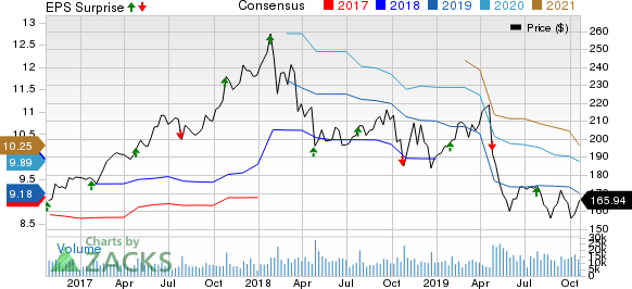 3M Company Price, Consensus and EPS Surprise