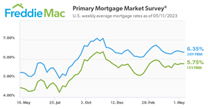 U.S. weekly average mortgage rates as of 5/11/2023.