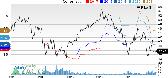 Prudential Public Limited Company Price and Consensus