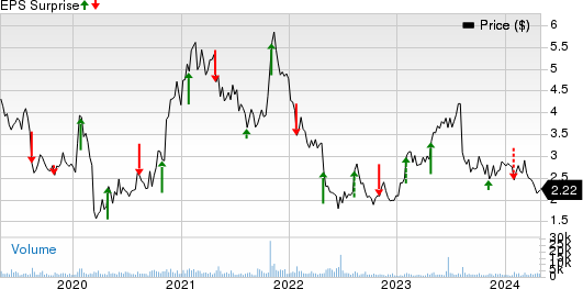 Accuray Incorporated Price and EPS Surprise