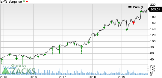 Burlington Stores, Inc. Price and EPS Surprise