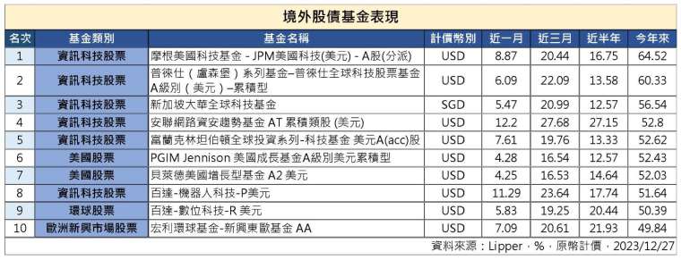 製表：鉅亨網記者陳于晴