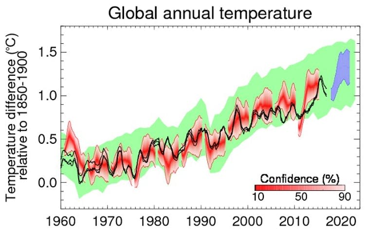 <span class="caption">Black, observed temperatures; blue, probable range from decadal forecasts; red, retrospective forecasts; green, climate simulations of the 20th century. Global temperatures are fast approaching the 1.5°C limit.</span> <span class="attribution"><a class="link " href="https://www.metoffice.gov.uk/news/releases/2018/decadal-forecast-2018" rel="nofollow noopener" target="_blank" data-ylk="slk:The Met Office;elm:context_link;itc:0;sec:content-canvas">The Met Office</a></span>
