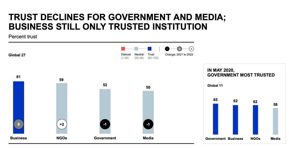 Business is the most trusted institution. (Chart: Edelman)