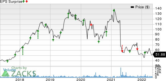 Haemonetics Corporation Price and EPS Surprise