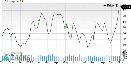 MetLife, Inc. Price and EPS Surprise