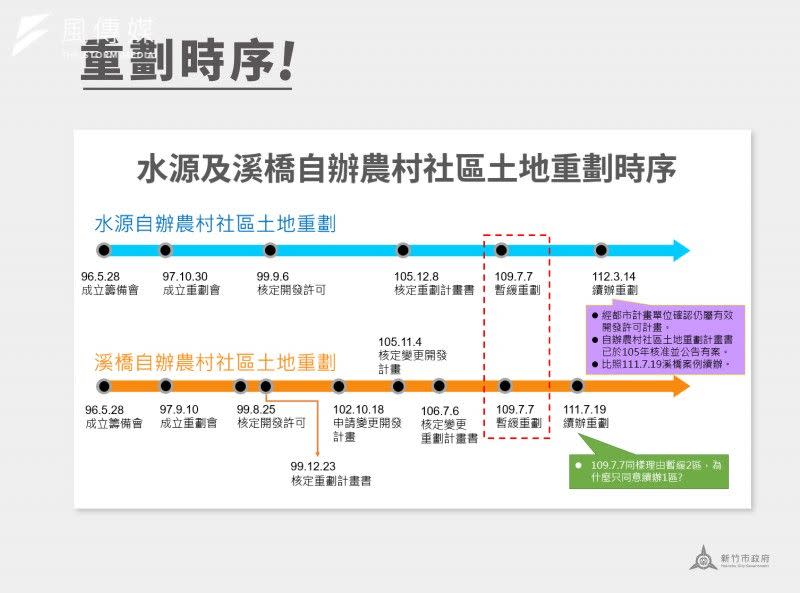 <cite>寡婦樓都更案於104年通過都更（事權）計畫報核、105年環保局召開初審會議、110年再次確認寡婦樓一號廠房不具文資身分，並於111年通過綠資源審議會，都是在前市長林智堅、前代理市長陳章賢任內就已執行。（新竹市政府提供）</cite>