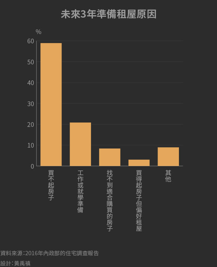 未來三年準備租屋原因