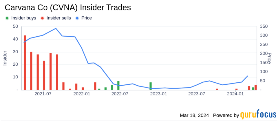 Carvana Co (CVNA) CFO Mark Jenkins Sells 5,000 Shares