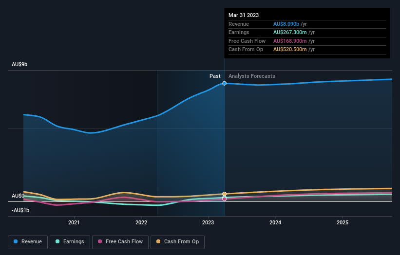 profit and sales growth