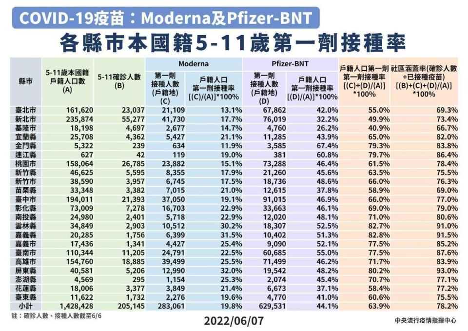 指揮中心說明本國籍幼童第一劑疫苗接種情形。（指揮中心提供）