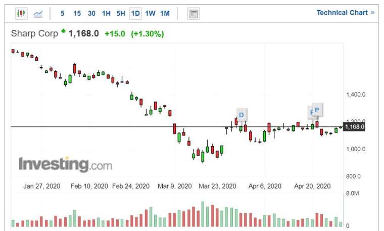 夏普股價走勢日線圖 (圖片：Investing.com)