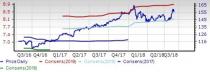 Diversified Operations Outlook: Near-Term Prospects Bright