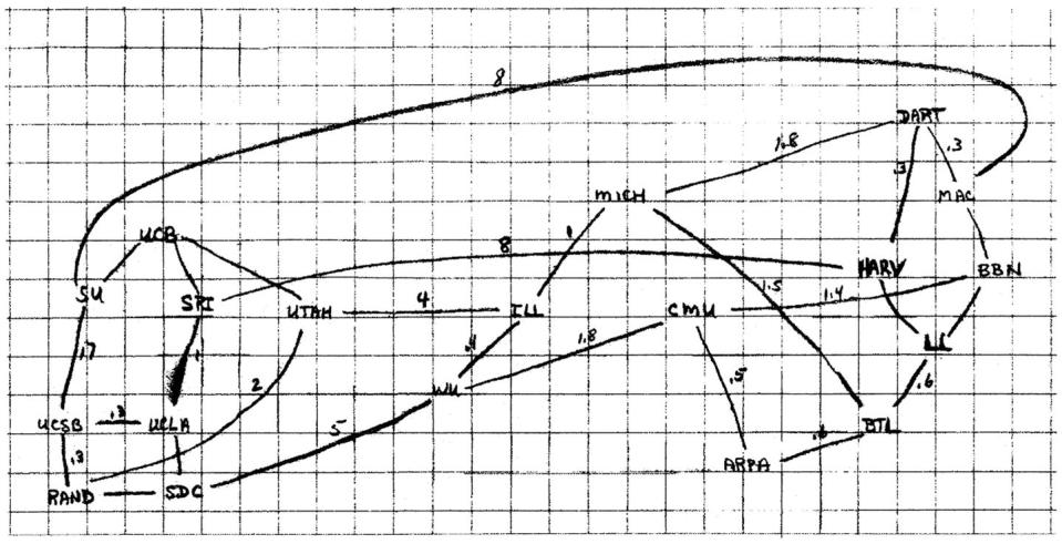 1) ARPANET Turns On (1966)