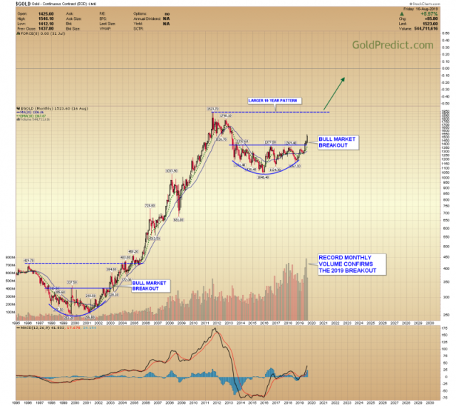 year gold chart