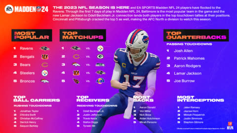 NFL fans call for John Madden to feature on cover of Madden 23