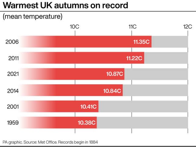 Warmest autumns on record