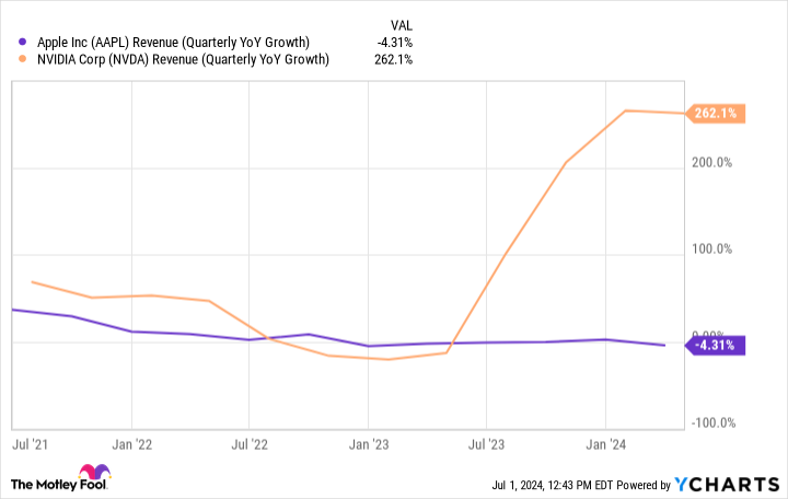 AAPL Revenue (Quarterly YoY Growth) Chart