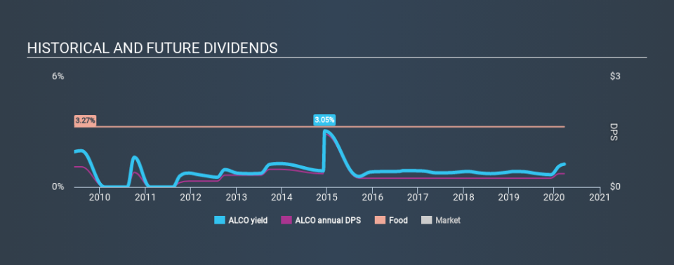 NasdaqGS:ALCO Historical Dividend Yield, March 21st 2020