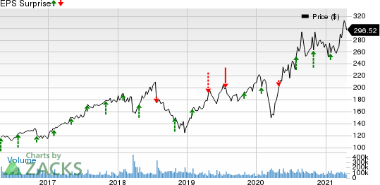 Facebook, Inc. Price and EPS Surprise