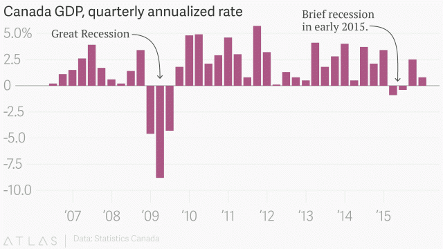 Canada_GDP,_quarterly_annualized_rate_Canada_GDP,_quarterly_annualized_rate_chartbuilder