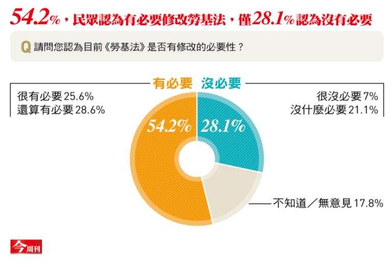 2018-01-07-今周刊發布勞基法修法民調。（今周刊提供）