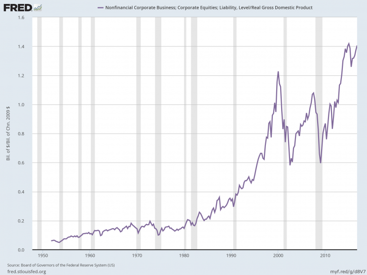 The rapid rise of the total U.S. stock market market cap relative to GDP. (Source: FRED)