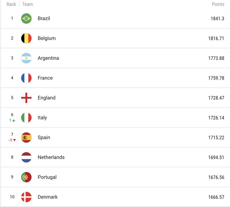 世界排名前10，實力最頂尖的足球大國。FIFA
