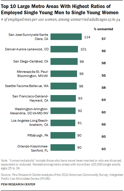 Among big cities in the United States, these 10 had the largest share of young single men who were currently employed.