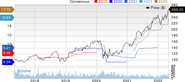 Carlisle Companies Incorporated Price and Consensus