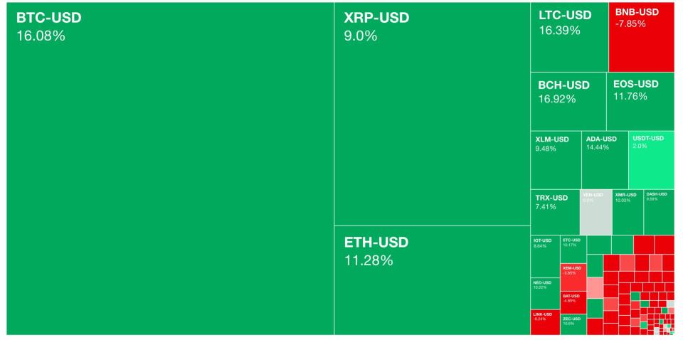 Yahoo Finance's cryptocurrency heatmap, as of April 2 at 9:25am EST. The shade of green or red represents the degree to which a cryptocurrency is trading higher or lower over the past 24 hours.