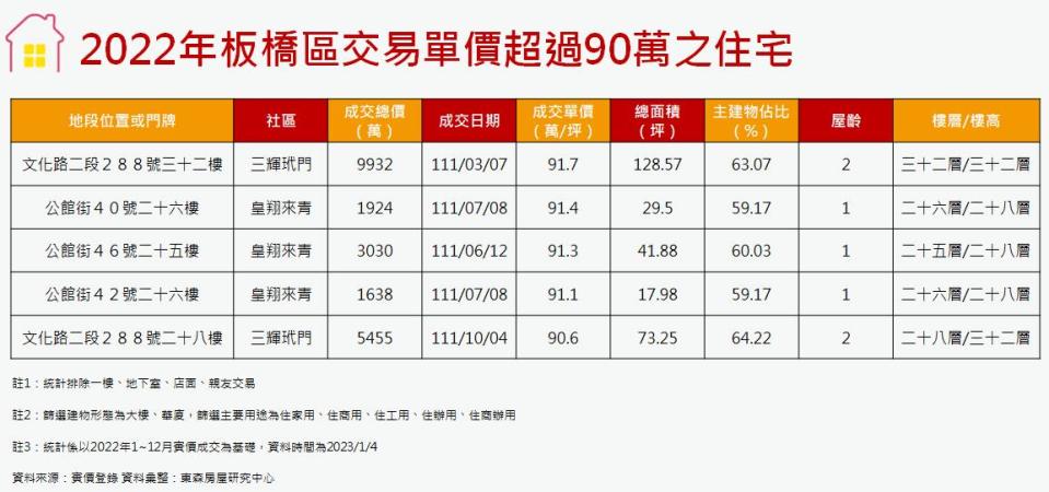 2022年板橋區單價超過90萬之住宅。（圖／東森房屋提供）