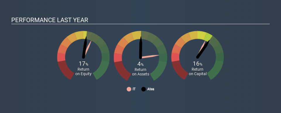 OB:ATEA Past Revenue and Net Income, February 28th 2020