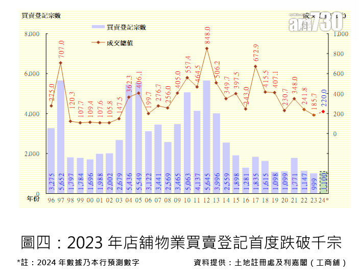 利嘉閣工商舖：今年全年工商鋪買賣登記量料回升9% 惟商廈維持跌勢｜商廈市況