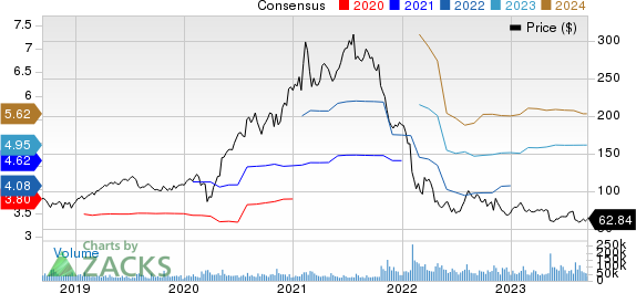 PayPal Holdings, Inc. Price and Consensus