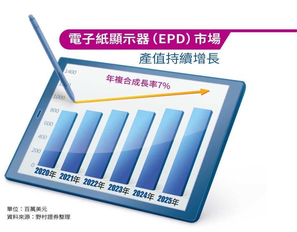 單位：百萬美元。資料來源：野村證券整理