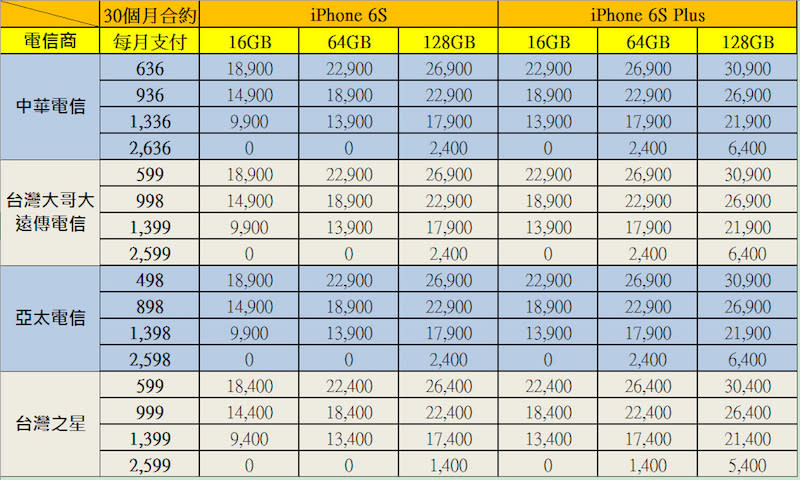 各家 30 個月的 iPhone 6s 資費表