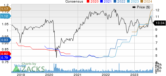 Gladstone Capital Corporation Price and Consensus