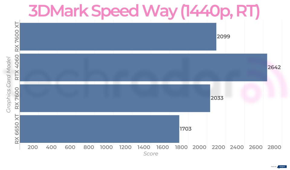 Benchmark results for the AMD Radeon RX 7600 XT